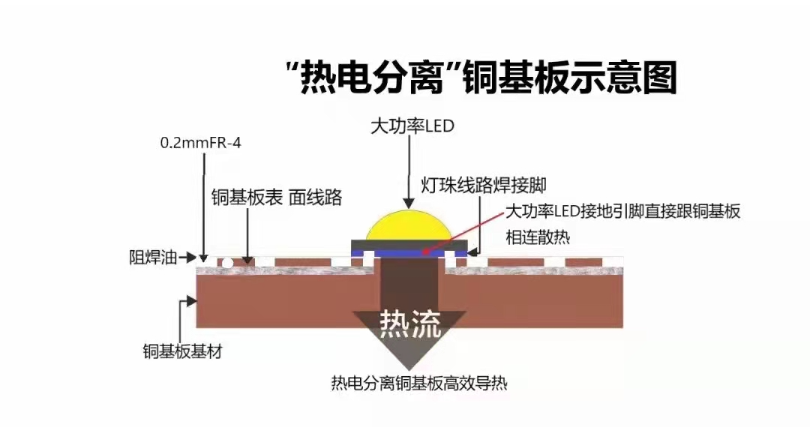 蘇州雙面熱電分離銅基板哪家強(qiáng) 深圳市久寶科技供應(yīng)