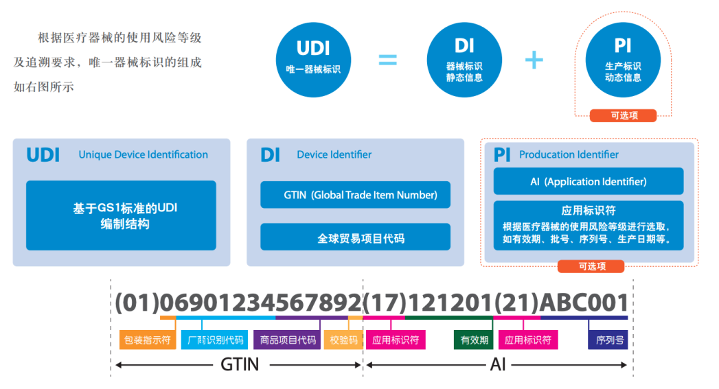 UDI追溯系统 医疗器械UDI标识