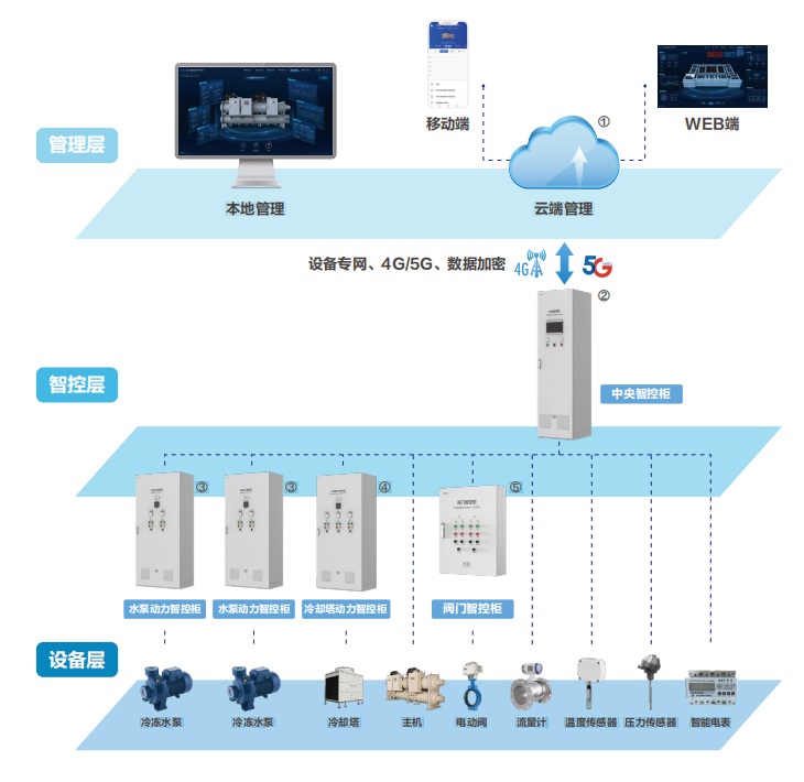 西安醫院項目智能照明系統節能改造-KNX總線控制