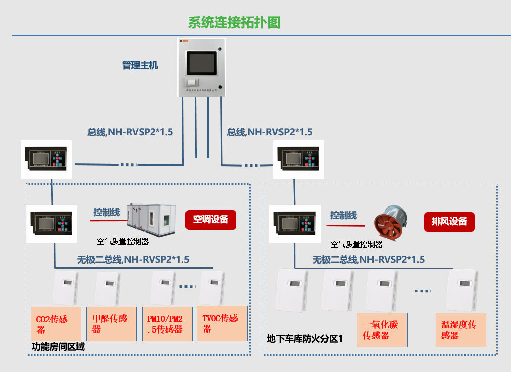 楼宇自控BAS系统-智能照明系统、空气质量监测系统、能耗监测系统