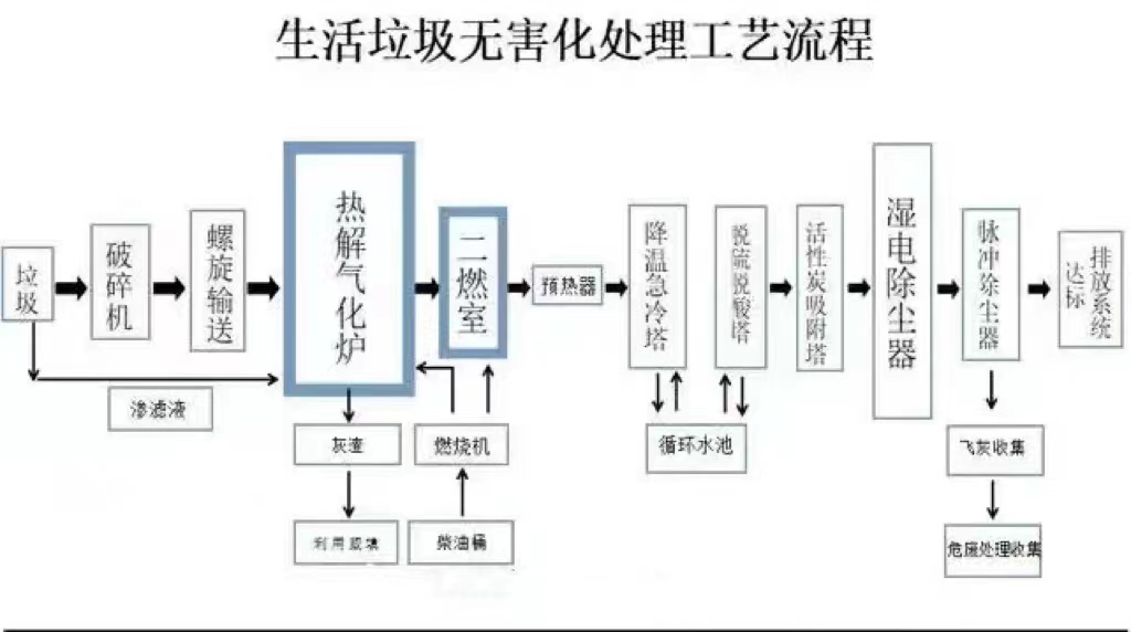 厂家直销15吨工业垃圾焚烧炉 高温热解气化炉 燃烧效率高 可定制