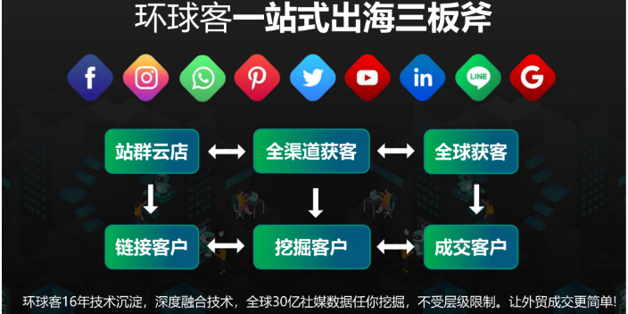 facebook黄页推广,跨境获客系统