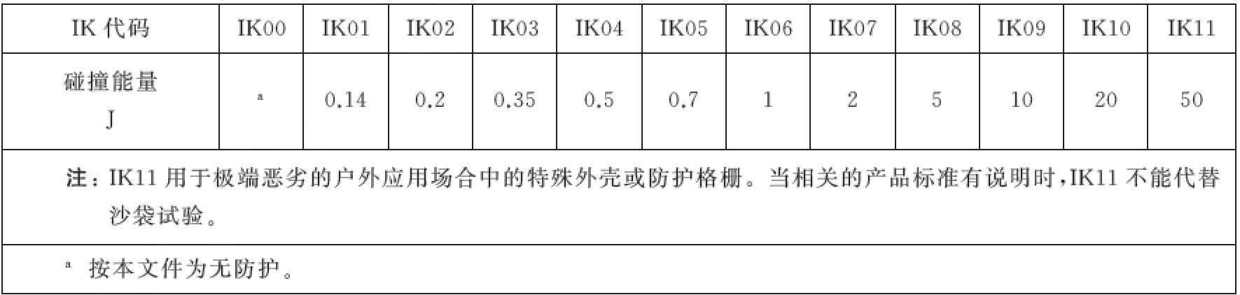 广告机IK等级标准