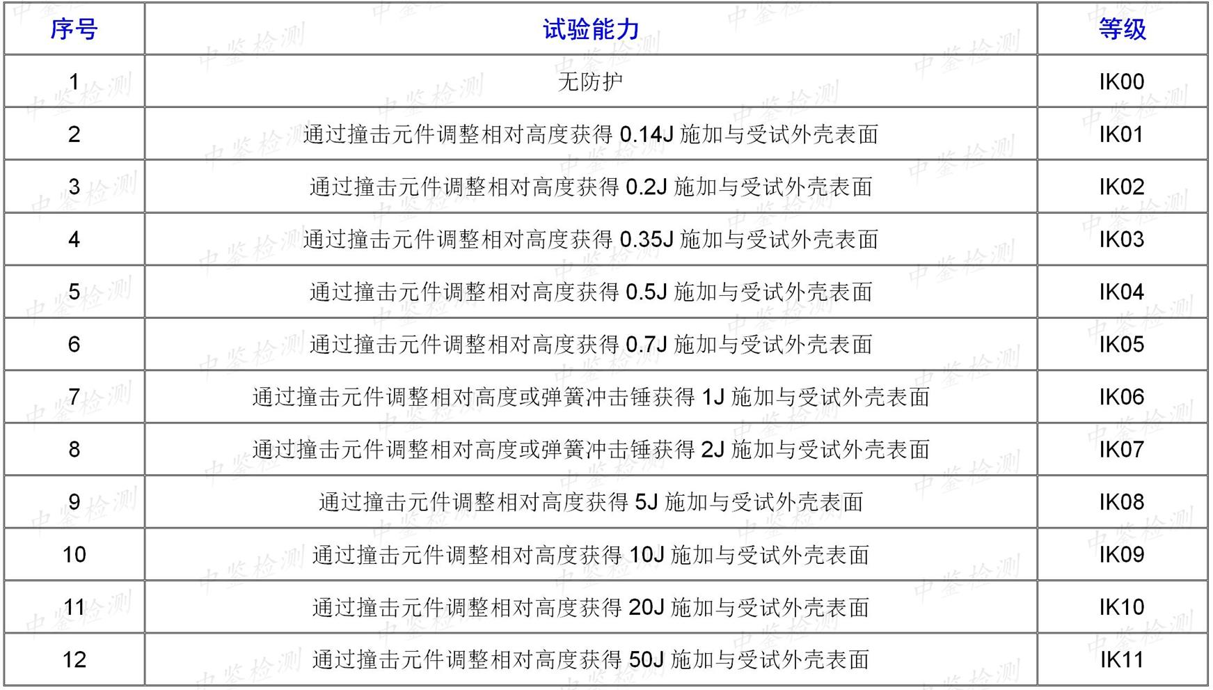 面板灯IK10测试费用_面板灯IK09测试费用