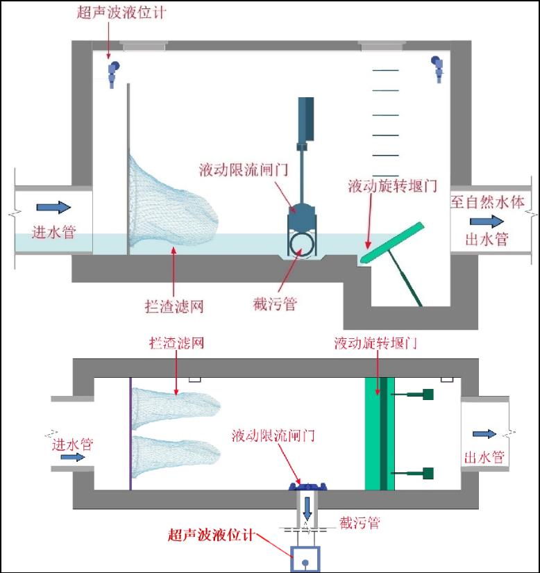 宁夏翻转式液压堰门水力环保设备