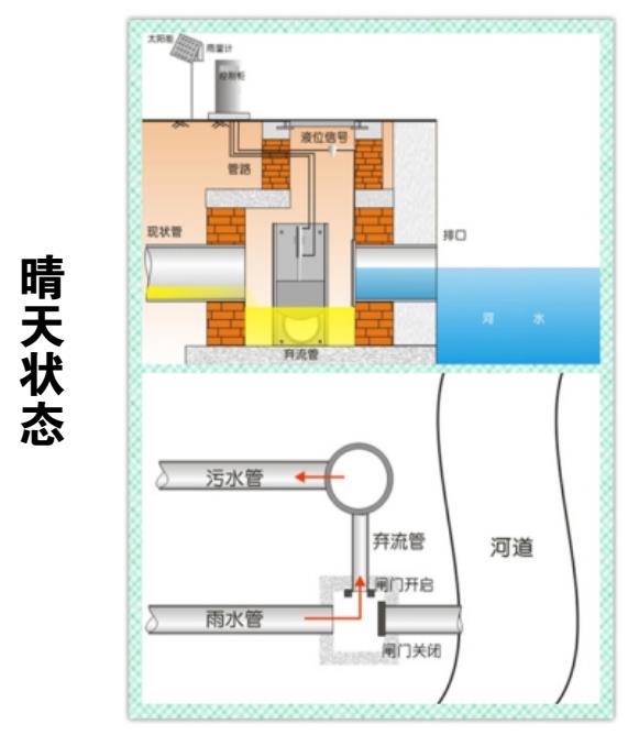 液压翻板闸门排水工程