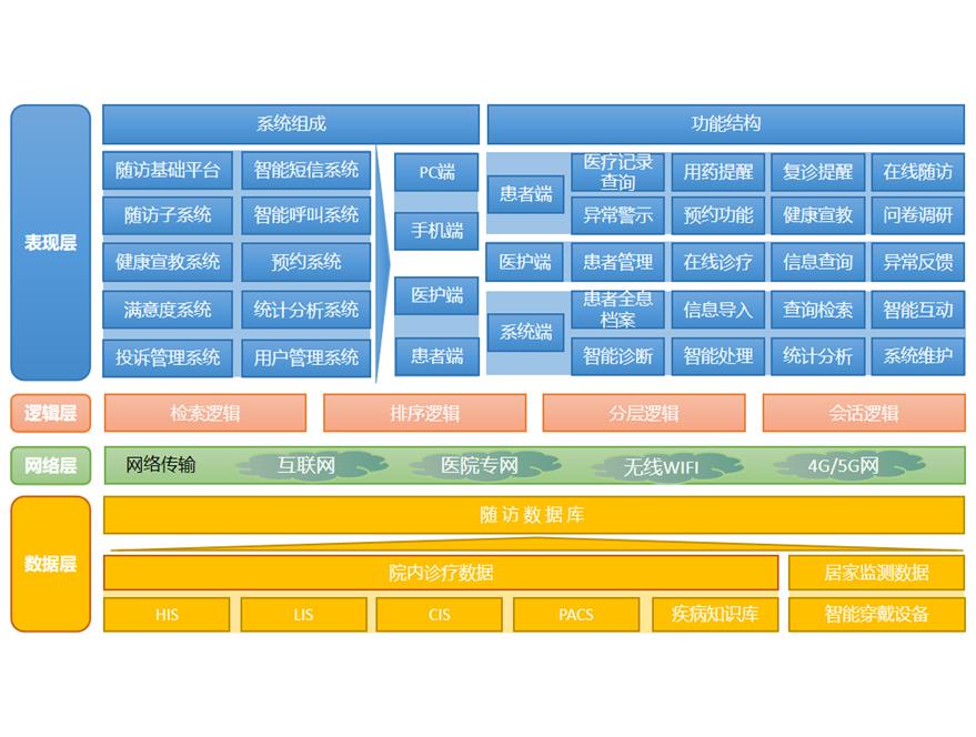 成都护理随访软件设计公司