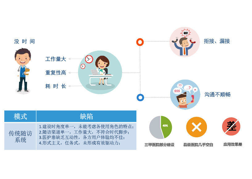 成都医学随访系统电话