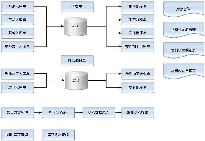 erp系统进销存软件