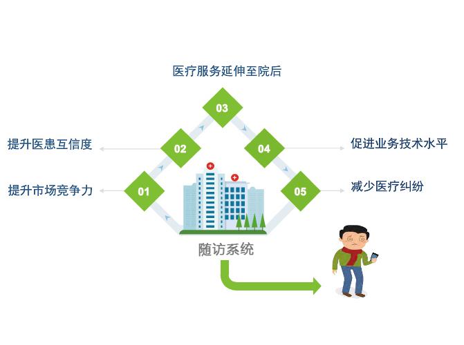 四川病例随访系统