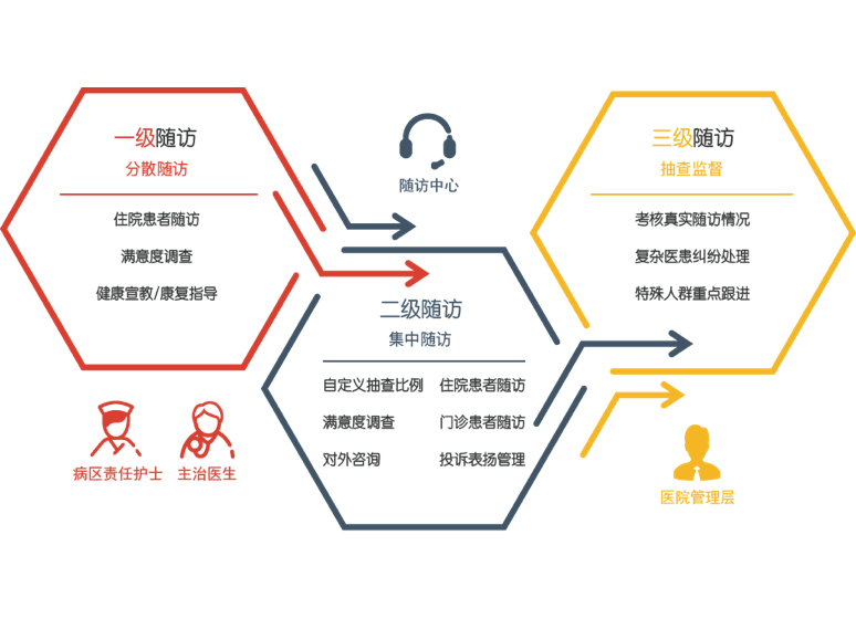 四川疾病随访系统电话