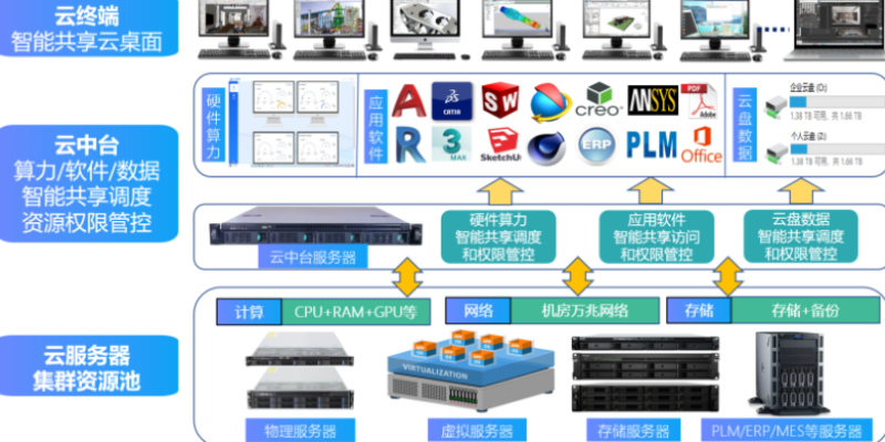 安徽建模设计共享云桌面云主机,共享云桌面