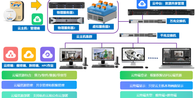 海南云设计共享云桌面UG,共享云桌面