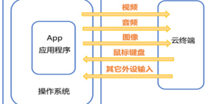 云南云设计共享云桌面云主机,共享云桌面