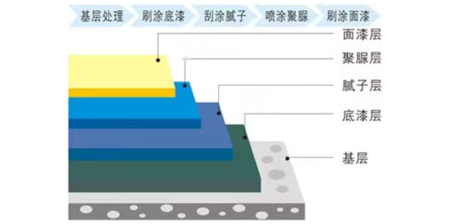 宁夏雕塑聚脲施工流程,聚脲