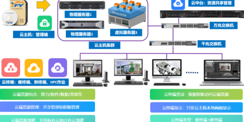 安徽共享云電腦云圖形工作站軟件正版化 誠信互利 無錫市云飛云智能科技供應