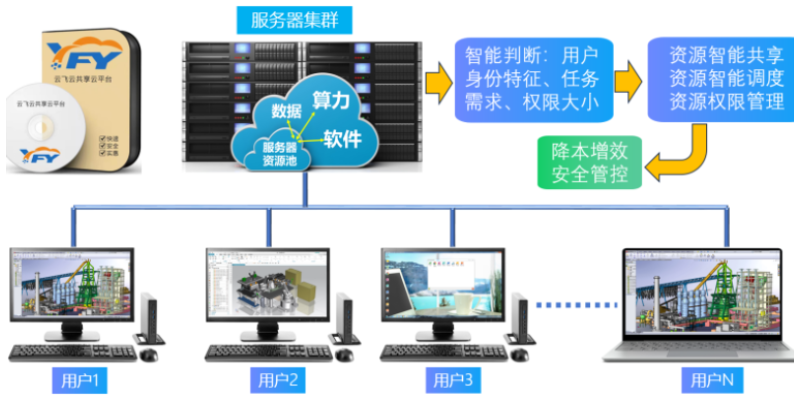 西藏共享云电脑云图形工作站移动办公,云图形工作站