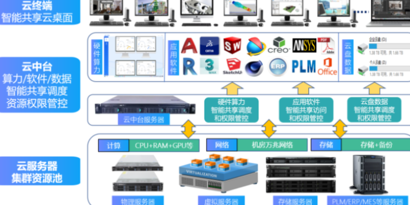 內蒙古智能云圖形工作站catia 客戶至上 無錫市云飛云智能科技供應