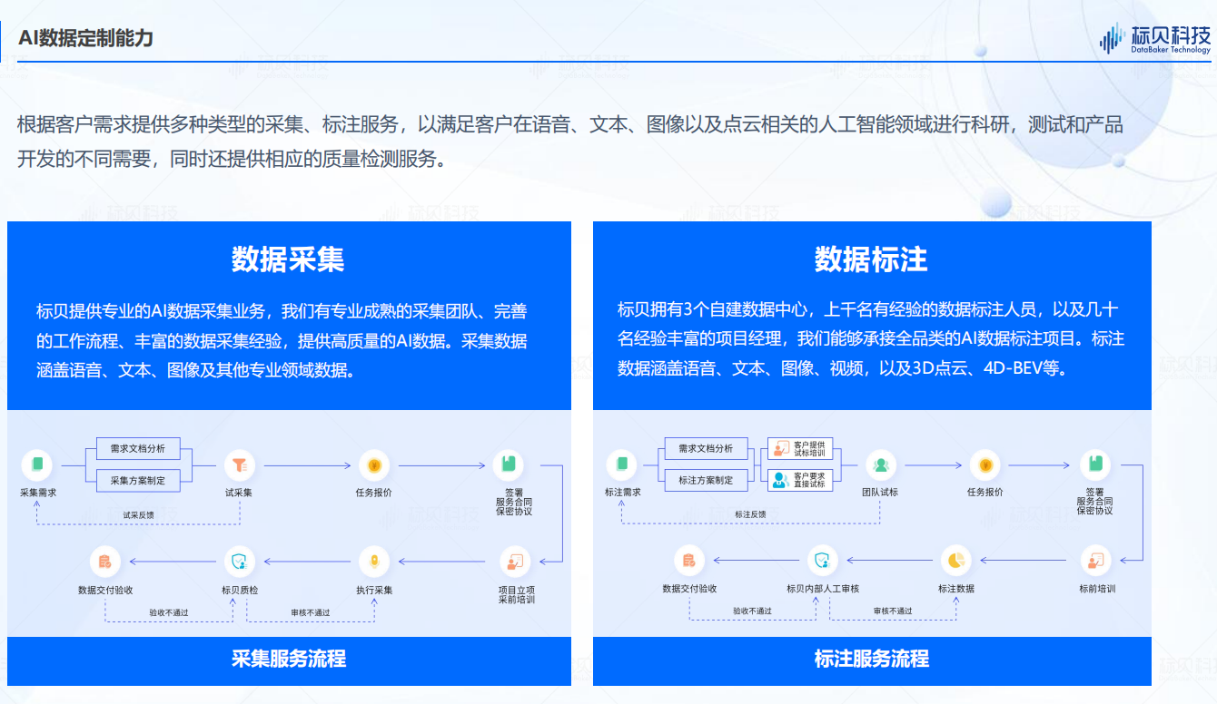 如何構建一個高效的可用于人工智能的AI訓練數據集