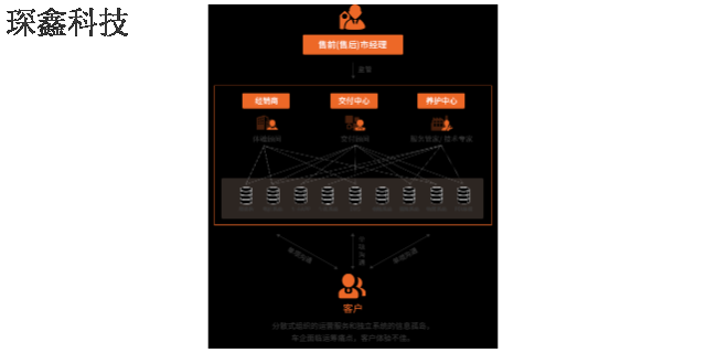 微型智能营销云系统哪家好 和谐共赢 大连琛鑫科技供应