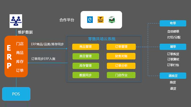 山东*ERP中台软件增值定制网络运营和聚合数据等专业服务,ERP中台软件