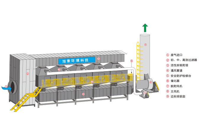 旭景环境活性炭吸附脱附催化燃烧设备