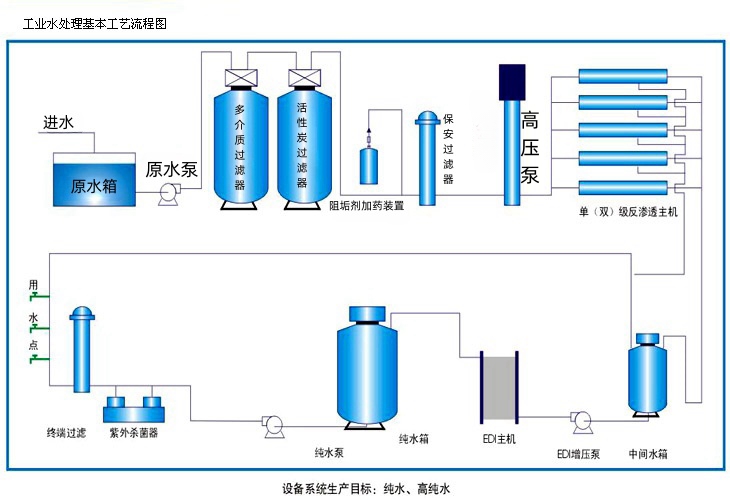 福建反渗透纯水设备