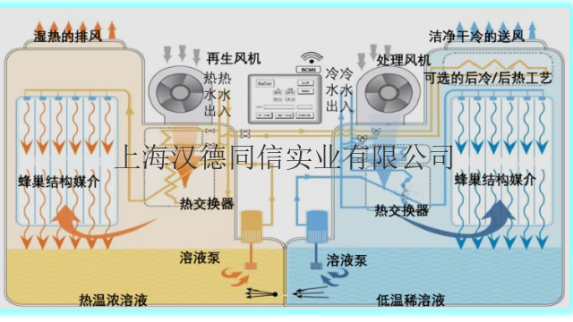 海南制藥空調(diào)加濕 上海漢德同信實業(yè)供應