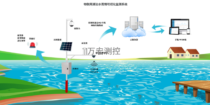水利水文監測站耐強電磁 歡迎咨詢 南京萬宏測控供應