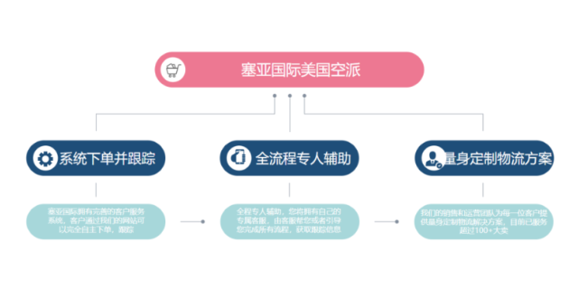 武汉配件美国空派哪家划算,美国空派