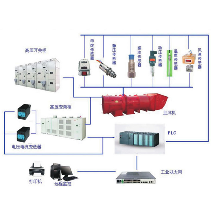 优质供风，智能控制——ZFG-PC型主扇风机系统