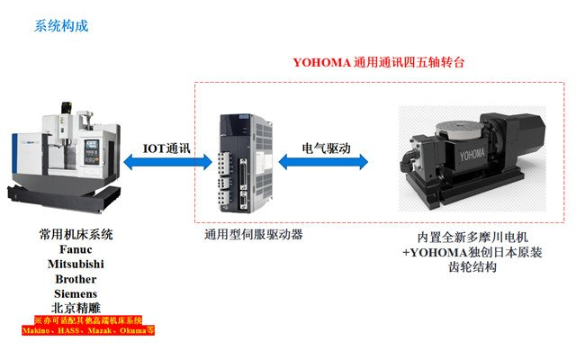 广东石油化工设备零件五轴加工,五轴加工