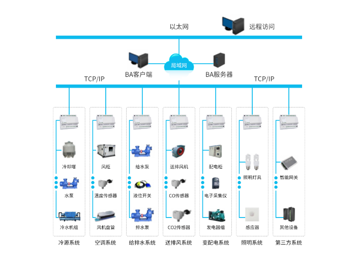 南京专业楼宇自控设计,楼宇自控