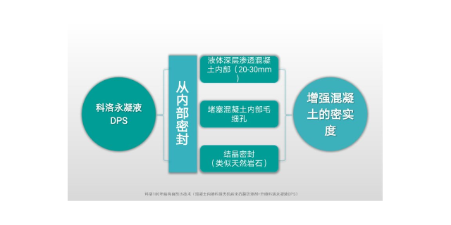 深圳民用建筑水性渗透无机防水剂,水性渗透无机防水剂