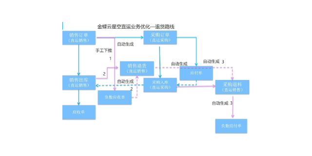 苏州钢材供应链系统哪个简单好用,供应链