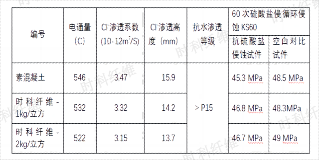 秦皇島可取代聚丙烯纖維噴射混凝土纖維廠家 誠信互利 寧波時科新材料科技供應