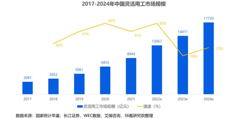 上海灵活就业公对私佣金下发,灵活用工