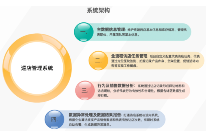 浙江日常药店拜访联系方式 杭州唯可趣信息技术供应