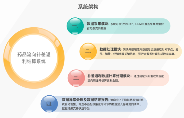 北京药品流向数据清洗加工,药品流向