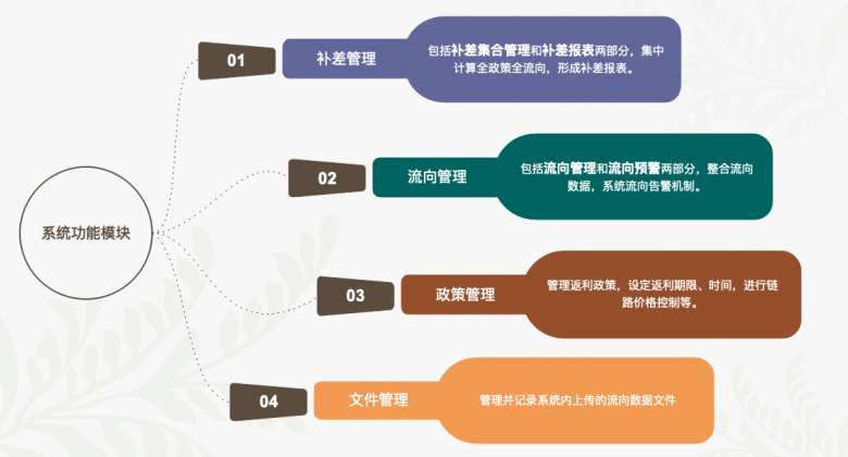 浙江药企医药公司快速整理药品流向系统,药品流向