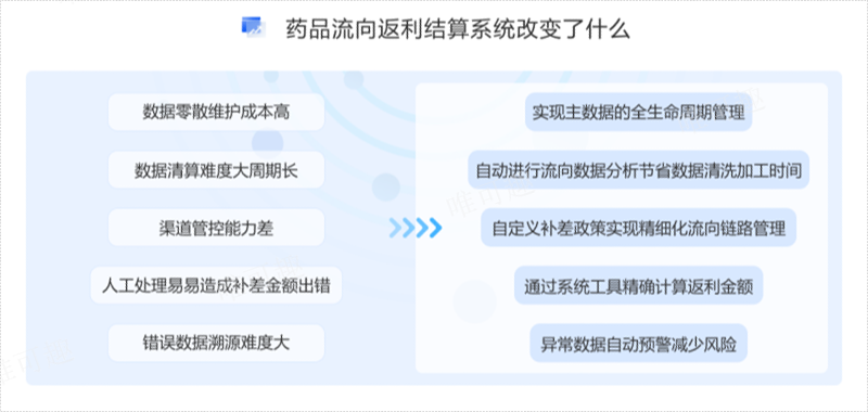 浙江数字化药品流向返利补差结算系统数据管理,药品流向返利补差结算