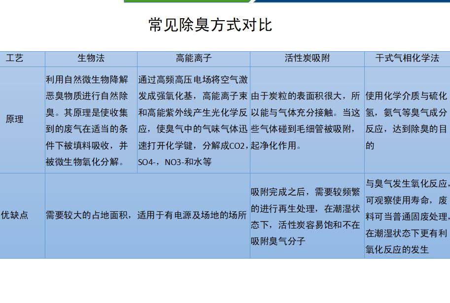 石家庄污水预处理异味系统解决方案