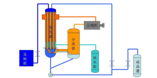 濱湖區(qū)工業(yè)廢水蒸發(fā)器 歡迎咨詢 無錫綠禾盛環(huán)保科技供應(yīng)