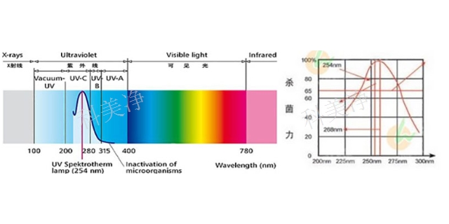 湖南UV紫外线消毒设备厂家,紫外线