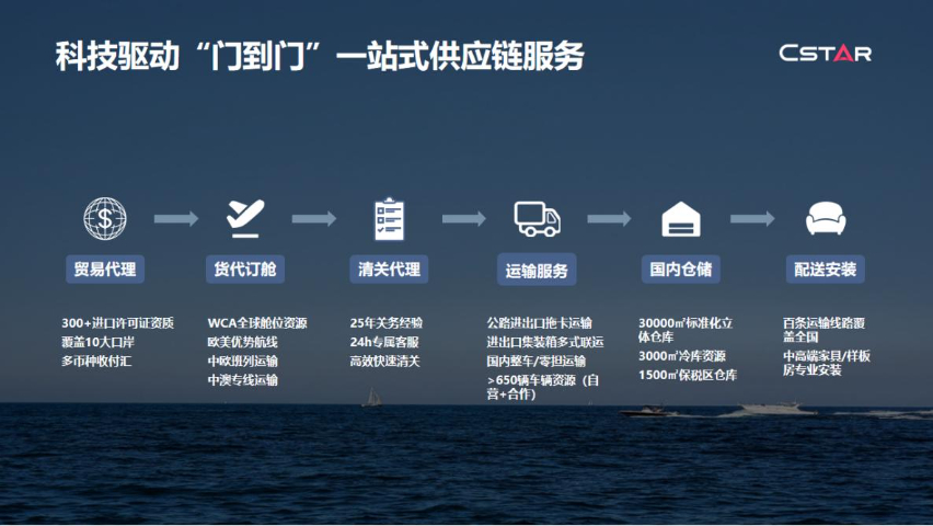 深圳出口物流供應鏈方案 上海喜事達物流供應