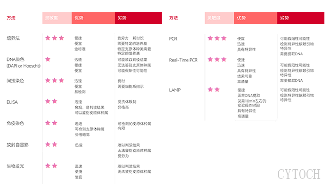 广州细胞培养支原体检测时间,支原体