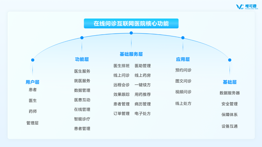 浙江线上诊疗互联网医院电子开方 杭州唯可趣信息技术供应