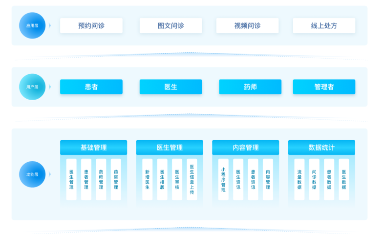 上海医疗健康互联网医院运营模式,互联网医院