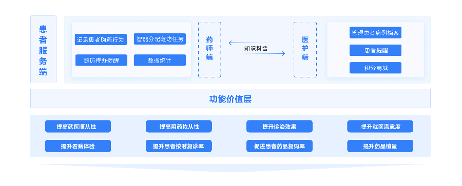 上海医患一体化患者管理功能,患者管理