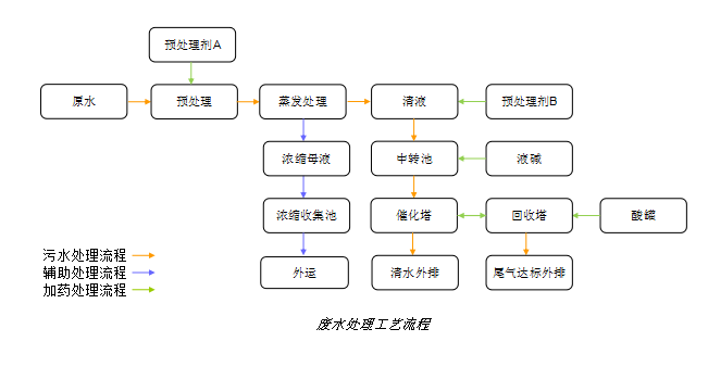 安徽污水氨氮处理设备,污水氨氮处理设备